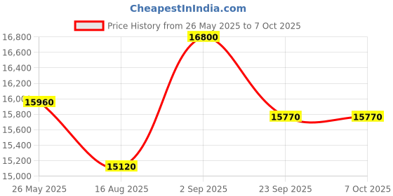 myntra.com saraswatii global Grey Geometric Hand-Tufted Carpets saraswatii global Price History Graph from 26 May 2025 to 7 Oct 2025