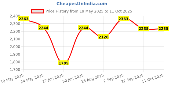 myntra.com saraswatii global Grey Geometric Hand-Tufted Carpets saraswatii global Price History Graph from 19 May 2025 to 10 Oct 2025