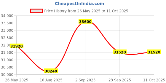myntra.com saraswatii global Grey Geometric Hand-Tufted Carpets saraswatii global Price History Graph from 26 May 2025 to 10 Oct 2025