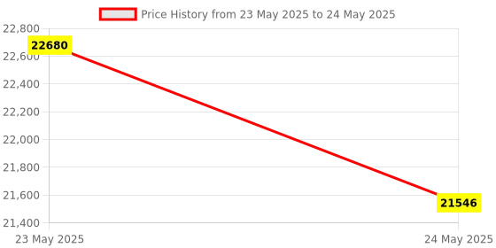 myntra.com saraswatii global Grey Geometric-Printed Hand Tufted Rectangular Carpet saraswatii global Price History Graph from 23 May 2025 to 24 May 2025