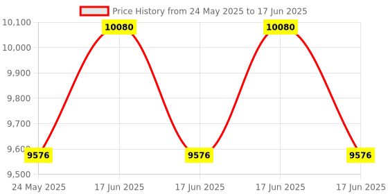 myntra.com saraswatii global Grey Geometric Woolen Carpet saraswatii global Price History Graph from 24 May 2025 to 17 Jun 2025