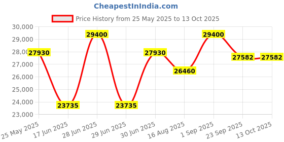 myntra.com saraswatii global Grey Hand-Tufted Woollen Carpet saraswatii global Price History Graph from 25 May 2025 to 13 Oct 2025