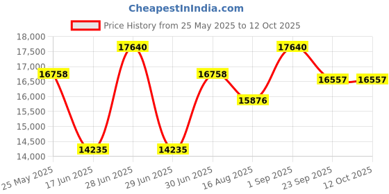 myntra.com saraswatii global Grey Hand-Tufted Woollen Carpet saraswatii global Price History Graph from 25 May 2025 to 12 Oct 2025