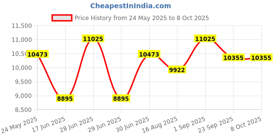 myntra.com saraswatii global Grey Hand-Tufted Woollen Carpet saraswatii global Price History Graph from 24 May 2025 to 7 Oct 2025