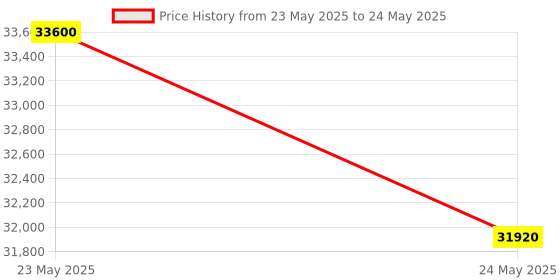 myntra.com saraswatii global Grey Printed Rectangular Carpet saraswatii global Price History Graph from 23 May 2025 to 24 May 2025