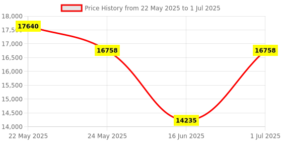 myntra.com saraswatii global Grey Rectangular Hand-Tufted Carpet saraswatii global Price History Graph from 22 May 2025 to 1 Jul 2025