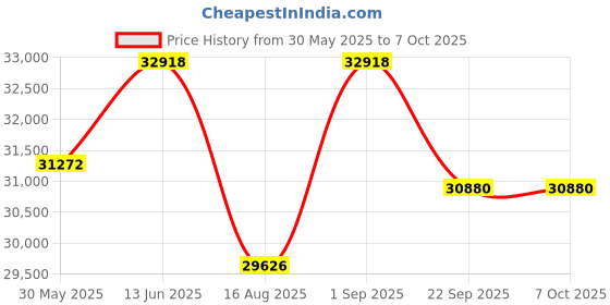 myntra.com saraswatii global Grey Solid Hand-Tufted Woollen Carpet saraswatii global Price History Graph from 30 May 2025 to 6 Oct 2025