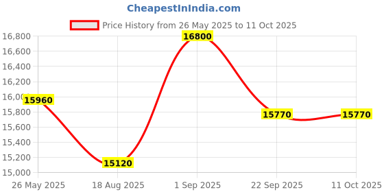 myntra.com saraswatii global Grey Striped Hand-Tufted Wool Carpets saraswatii global Price History Graph from 26 May 2025 to 10 Oct 2025