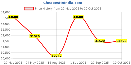 myntra.com saraswatii global Grey Striped Hand-Tufted Wool Carpets saraswatii global Price History Graph from 22 May 2025 to 10 Oct 2025