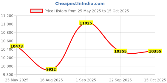myntra.com saraswatii global Grey Woolen Carpet saraswatii global Price History Graph from 25 May 2025 to 15 Oct 2025