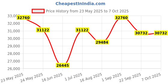 myntra.com saraswatii global Grey Woollen Carpets saraswatii global Price History Graph from 23 May 2025 to 7 Oct 2025