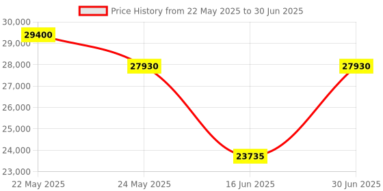 myntra.com saraswatii global Grey Woollen Rectangular Carpet saraswatii global Price History Graph from 22 May 2025 to 30 Jun 2025