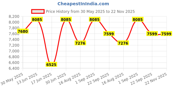 myntra.com saraswatii global Khaki Tartan Plaid Hand-Tufted Woollen Carpet saraswatii global Price History Graph from 30 May 2025 to 22 Nov 2025