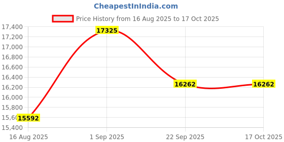 myntra.com saraswatii global Laurel Plaid Blue Tufted Woollen Carpet saraswatii global Price History Graph from 16 Aug 2025 to 16 Oct 2025