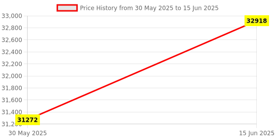 myntra.com saraswatii global Laurel Plaid Charcoal & Grey Checked Tufted Woollen Carpet saraswatii global Price History Graph from 30 May 2025 to 15 Jun 2025