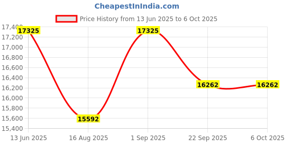 myntra.com saraswatii global Laurel Plaid Cream-Coloured Tufted Woollen Carpet saraswatii global Price History Graph from 13 Jun 2025 to 6 Oct 2025