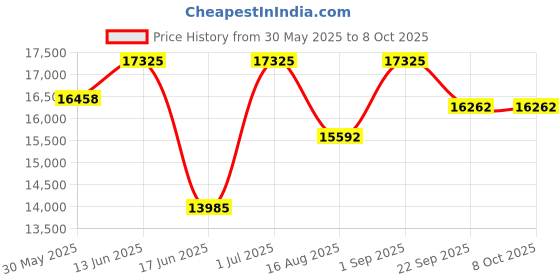 myntra.com saraswatii global Laurel Plaid Green Tufted Woollen Carpet saraswatii global Price History Graph from 30 May 2025 to 8 Oct 2025