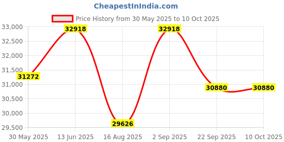 myntra.com saraswatii global Laurel Plaid Grey Hand-Tufted Woollen Carpet saraswatii global Price History Graph from 30 May 2025 to 10 Oct 2025