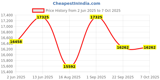 myntra.com saraswatii global Laurel Plaid Rust Tufted Woollen Carpet saraswatii global Price History Graph from 2 Jun 2025 to 6 Oct 2025
