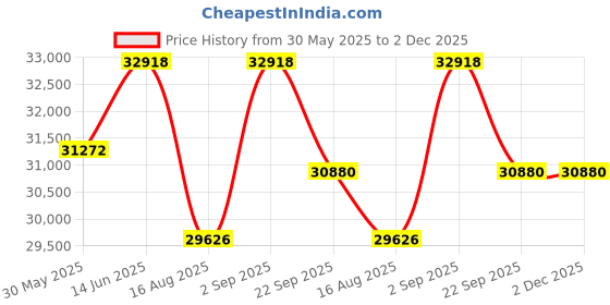 myntra.com saraswatii global Lewis Farmhouse Blue Woollen Carpet saraswatii global Price History Graph from 30 May 2025 to 1 Dec 2025