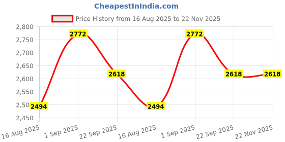 myntra.com saraswatii global Lewis Farmhouse Khaki & Brown Floral Printed Tufted Woollen Carpet saraswatii global Price History Graph from 16 Aug 2025 to 22 Nov 2025