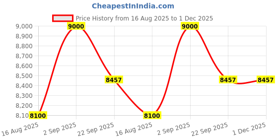 myntra.com saraswatii global Lewis Farmhouse Khaki Floral Hand-Tufted Woollen Carpet saraswatii global Price History Graph from 16 Aug 2025 to 1 Dec 2025