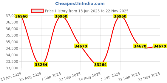 myntra.com saraswatii global Lewis Farmhouse Navy Blue & Brown Floral Printed Tufted Woollen Carpet saraswatii global Price History Graph from 13 Jun 2025 to 22 Nov 2025