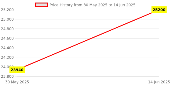 myntra.com saraswatii global Lineation Beige & Grey Geometric Printed Tufted Woollen Carpet saraswatii global Price History Graph from 30 May 2025 to 14 Jun 2025