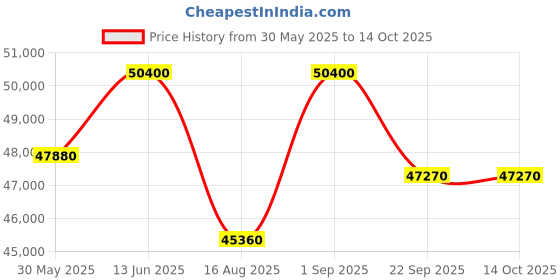 myntra.com saraswatii global Lineation Beige Geometric Hand-Tufted Woollen Carpet saraswatii global Price History Graph from 30 May 2025 to 13 Oct 2025