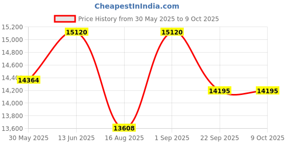 myntra.com saraswatii global Lineation Brown & Beige Geometric Printed Tufted Woollen Carpet saraswatii global Price History Graph from 30 May 2025 to 8 Oct 2025