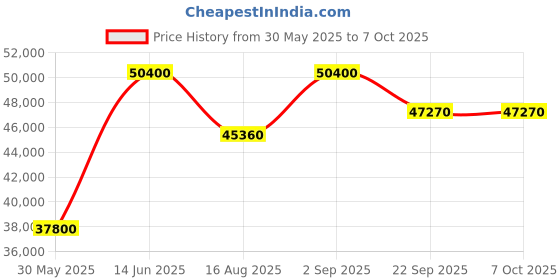 myntra.com saraswatii global Lineation Brown & Beige Geometric Printed Tufted Woollen Carpet saraswatii global Price History Graph from 30 May 2025 to 7 Oct 2025
