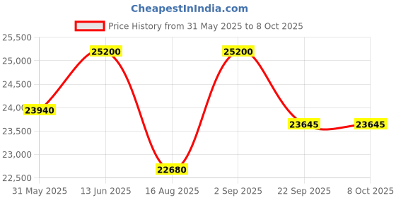 myntra.com saraswatii global Lineation Brown & White Geometric Printed Tufted Woollen Carpet saraswatii global Price History Graph from 31 May 2025 to 7 Oct 2025
