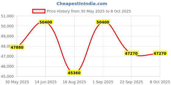 myntra.com saraswatii global Lineation Grey & Off White Geometric Printed Tufted Woollen Carpet saraswatii global Price History Graph from 30 May 2025 to 8 Oct 2025