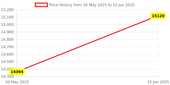 myntra.com saraswatii global Lineation Grey & White Geometric Tufted Woollen Carpet saraswatii global Price History Graph from 30 May 2025 to 15 Jun 2025