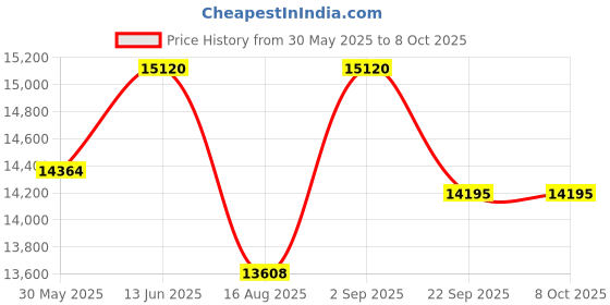 myntra.com saraswatii global Lineation Navy Blue & Brown Geometric Printed Tufted Woollen Carpet saraswatii global Price History Graph from 30 May 2025 to 8 Oct 2025