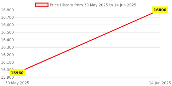 myntra.com saraswatii global Little Grey & Brown Geometric Printed Tufted Woollen Carpet saraswatii global Price History Graph from 30 May 2025 to 14 Jun 2025