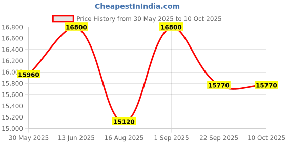 myntra.com saraswatii global Little Orange Colored & Grey Printed Tufted Woollen Carpet saraswatii global Price History Graph from 30 May 2025 to 9 Oct 2025