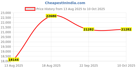 myntra.com saraswatii global Luxor Classic Black & Brown Printed Woollen Anti-Skid Carpet saraswatii global Price History Graph from 13 Aug 2025 to 10 Oct 2025