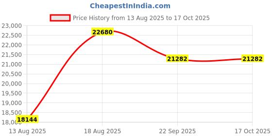 myntra.com saraswatii global Luxor Classic Black & Brown Printed Woollen Anti-Skid Carpet saraswatii global Price History Graph from 13 Aug 2025 to 16 Oct 2025