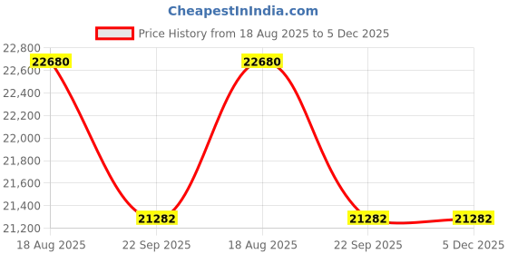 myntra.com saraswatii global Luxor Classic Black & Brown Printed Woollen Anti-Skid Carpet saraswatii global Price History Graph from 18 Aug 2025 to 5 Dec 2025