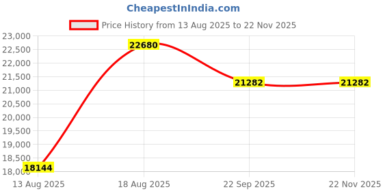 myntra.com saraswatii global Maroon & Beige Ethnic Motifs Anti-Skid Woollen Carpet saraswatii global Price History Graph from 13 Aug 2025 to 22 Nov 2025