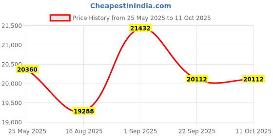 myntra.com saraswatii global Maroon & Brown Abstract Woolen Carpet saraswatii global Price History Graph from 25 May 2025 to 9 Oct 2025