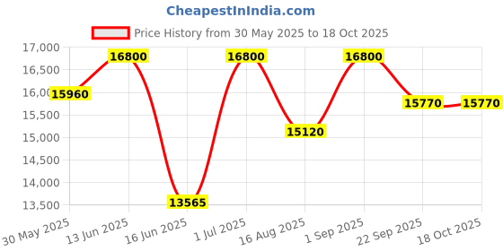 myntra.com saraswatii global Medallion Navy Blue & Yellow Bohemian Printed Tufted Woollen Carpet saraswatii global Price History Graph from 30 May 2025 to 17 Oct 2025