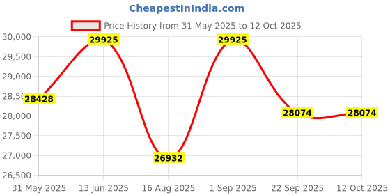 myntra.com saraswatii global Medallion Orange Colored & Brown Bohemian Printed Tufted Woollen Carpet saraswatii global Price History Graph from 31 May 2025 to 11 Oct 2025
