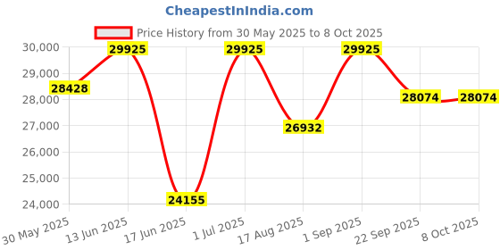 myntra.com saraswatii global Medallion Violet & Yellow Bohemian Printed Tufted Woollen Carpet saraswatii global Price History Graph from 30 May 2025 to 7 Oct 2025