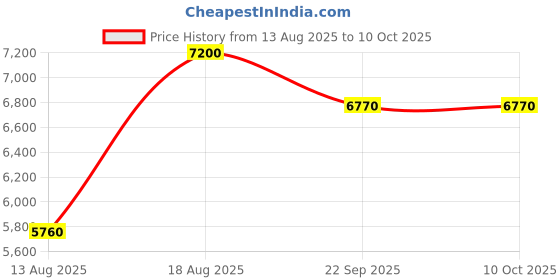 myntra.com saraswatii global Metropolis Brown & Grey Woollen Anti-Skid Carpet saraswatii global Price History Graph from 13 Aug 2025 to 9 Oct 2025