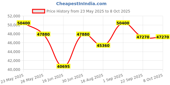 myntra.com saraswatii global Navy Blue & Beige Abstract Hand-Tufted Woolen Carpets saraswatii global Price History Graph from 23 May 2025 to 8 Oct 2025