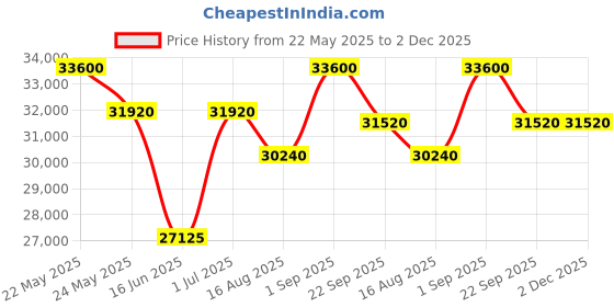myntra.com saraswatii global Navy Blue & Beige Floral Printed Woolen Rectangle Carpet saraswatii global Price History Graph from 22 May 2025 to 1 Dec 2025