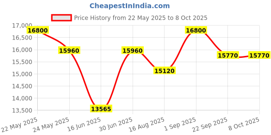 myntra.com saraswatii global Navy Blue & Beige Geometric Printed Woolen Rectangle Carpet saraswatii global Price History Graph from 22 May 2025 to 8 Oct 2025