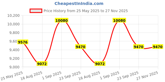myntra.com saraswatii global Navy Blue & Beige Geometric Woolen Carpet saraswatii global Price History Graph from 25 May 2025 to 27 Nov 2025